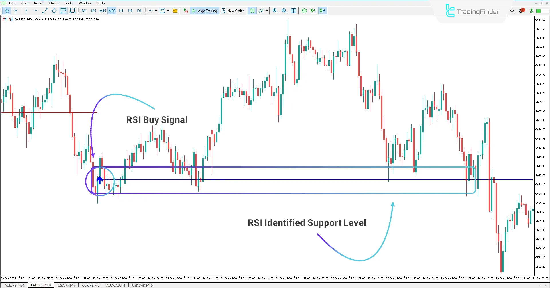 Bullish Trend Signal using the First RSI Level Indicator