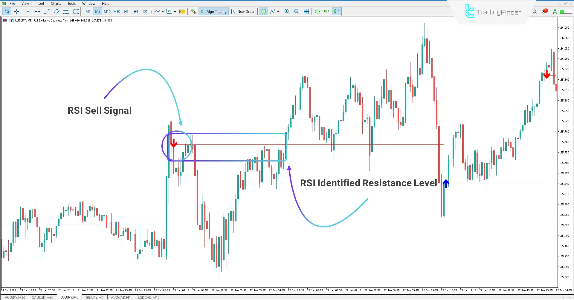 Bearish Trend Signal using the First RSI Level Indicator