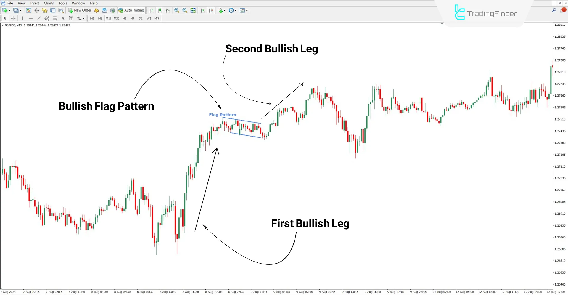 Bullish trend analysis with the Flag Pattern indicator