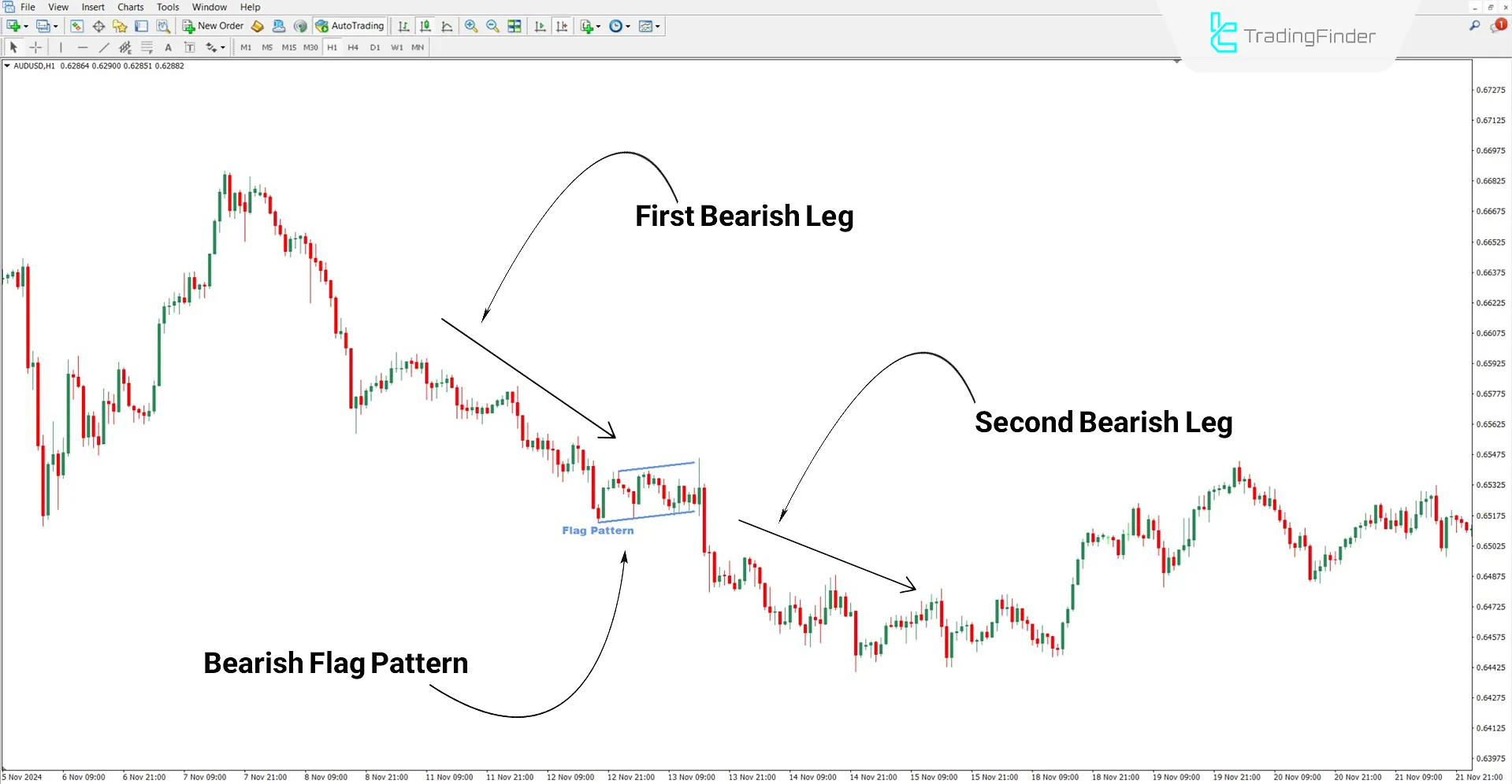 Flag Pattern indicator during a bearish trend