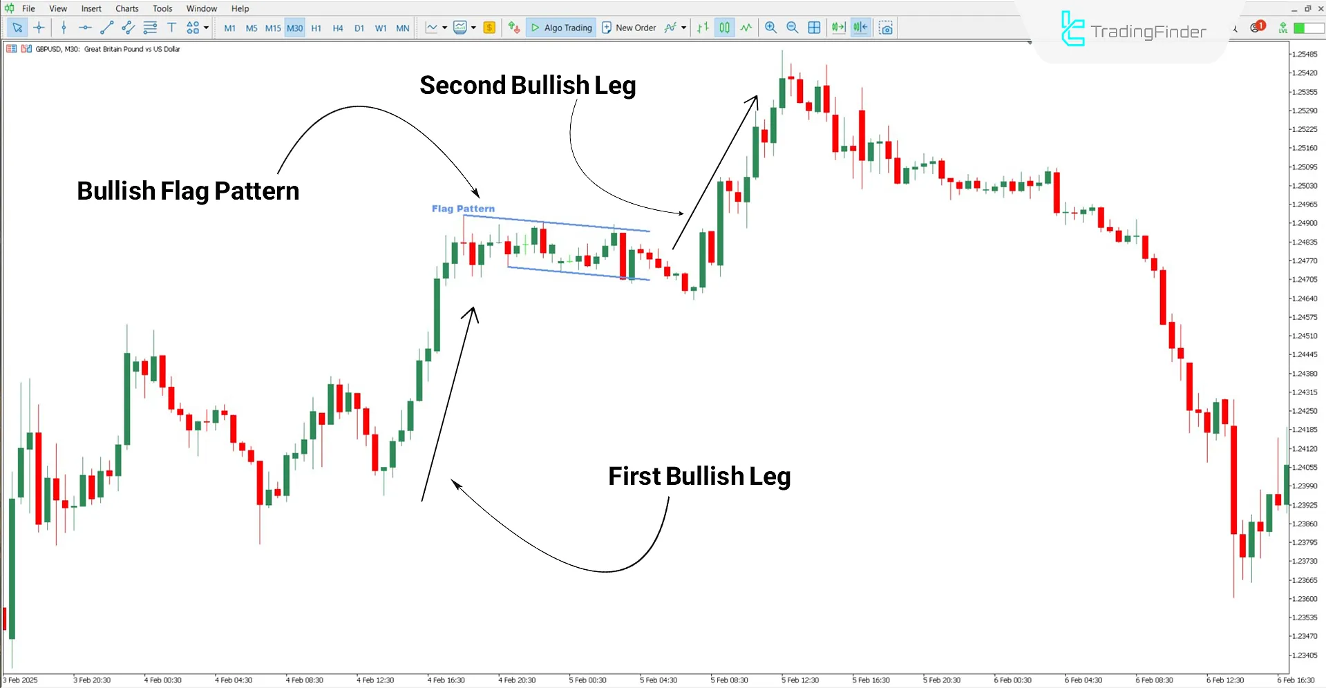 Flag Pattern Indicator in Bullish Trend Analysis