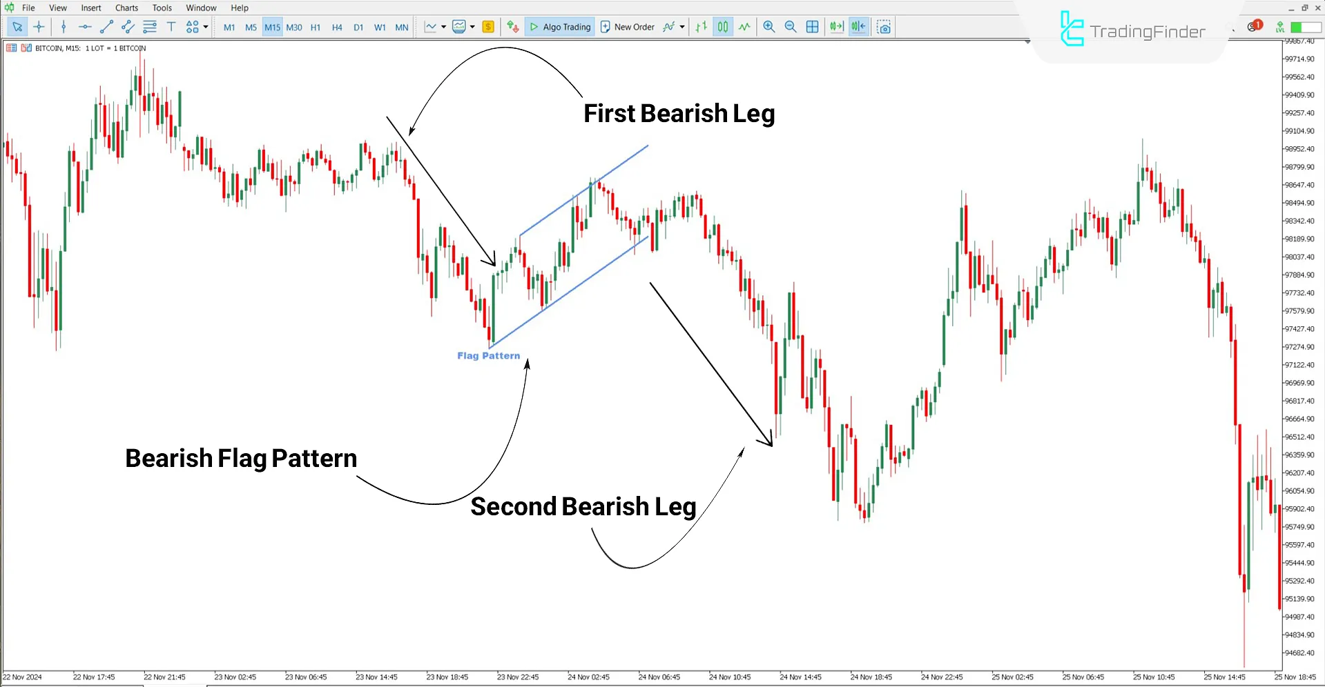 Flag Pattern Indicator in Bearish Trend for Bitcoin