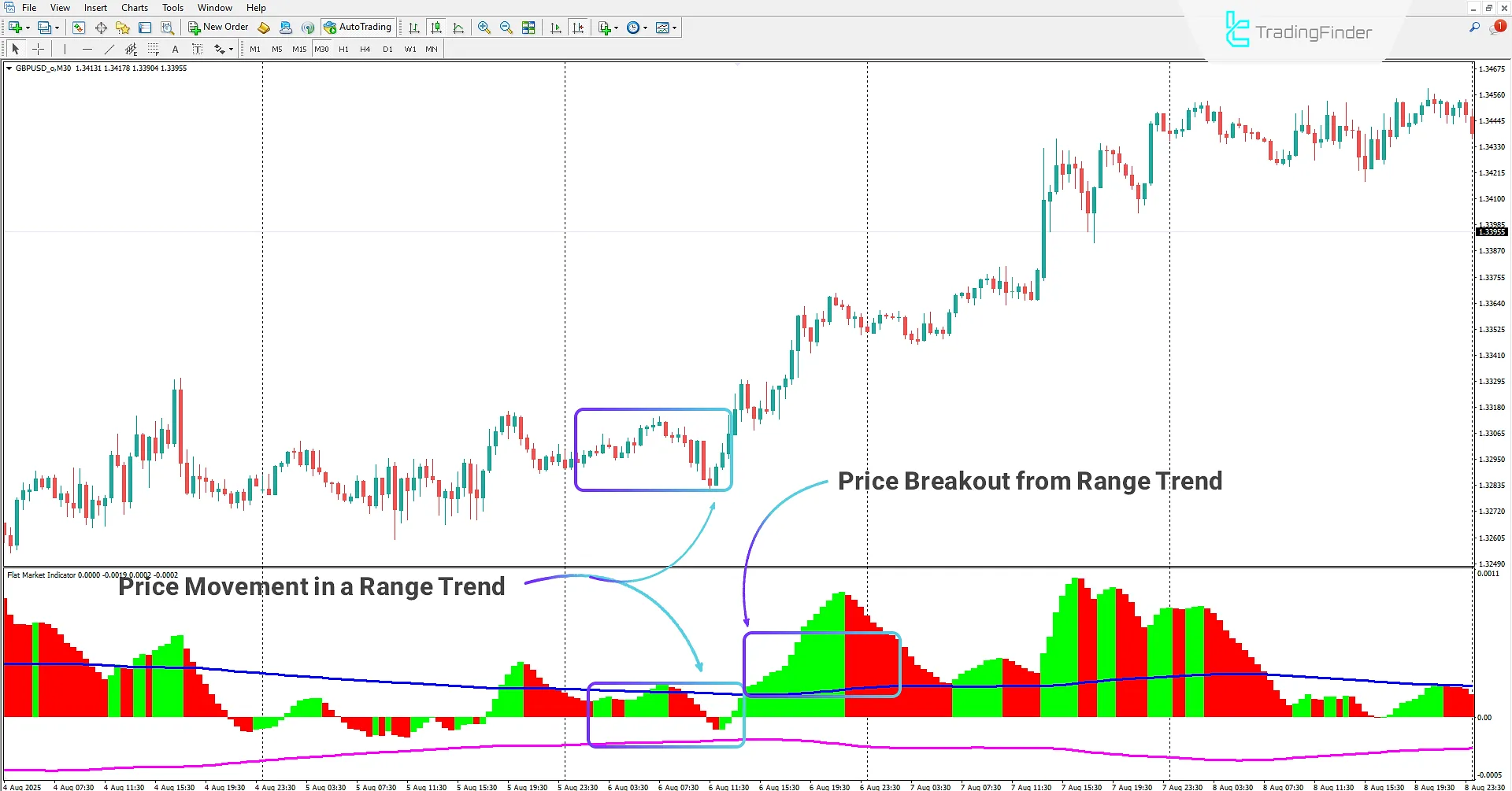 Detecting Range Market and Start of an Uptrend