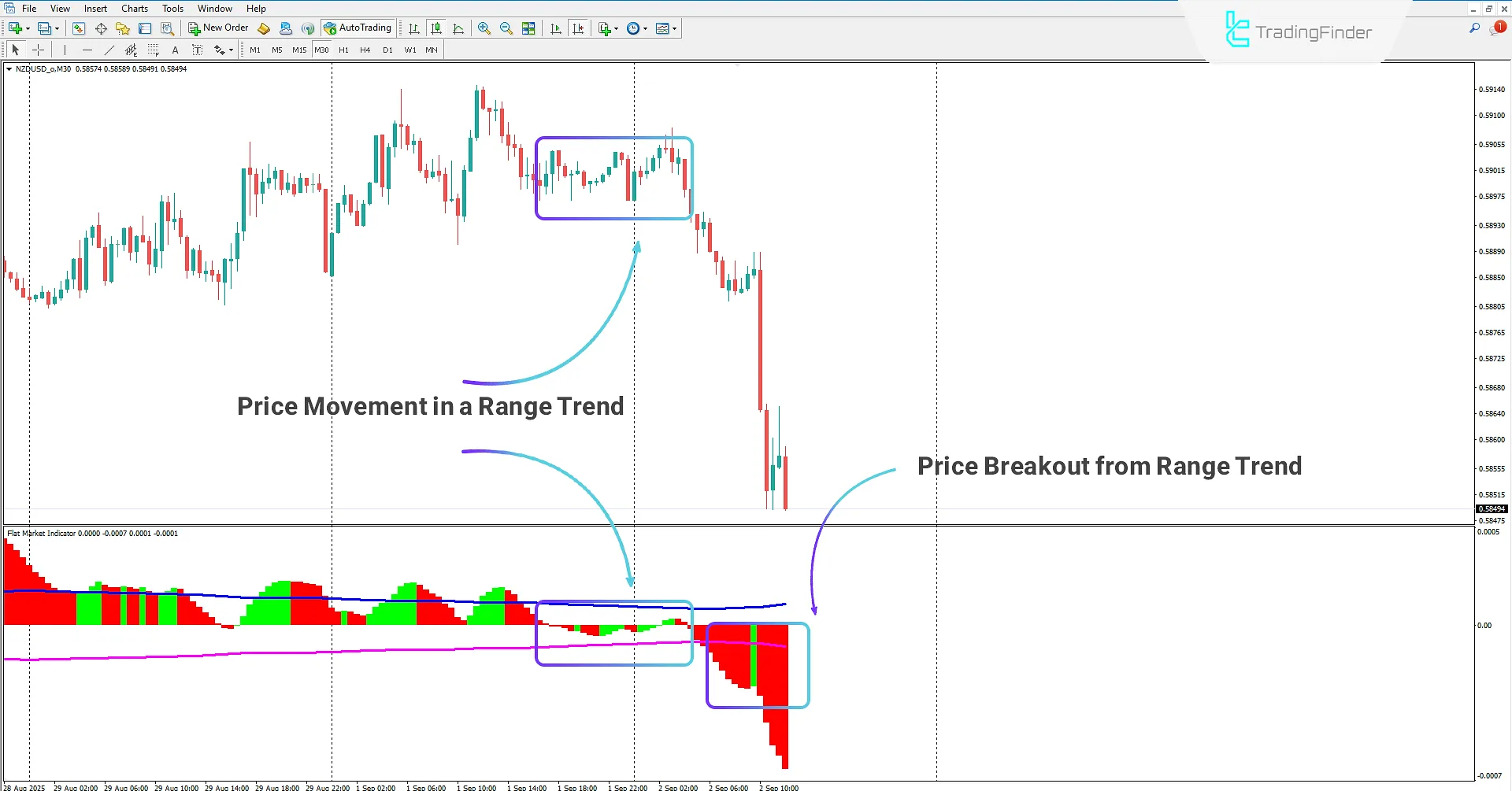 Range Market Breakout and Trend Transition