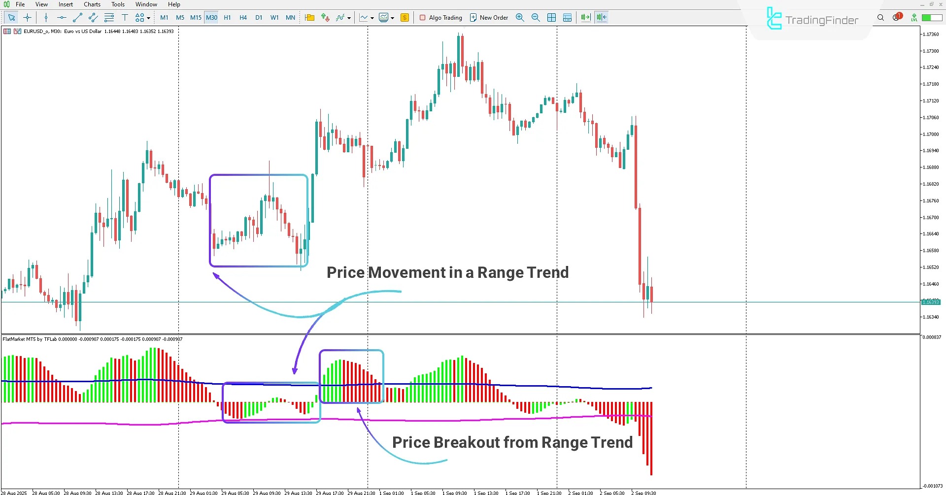 Detecting ranging movement and breakout using the Flat Market Indicator