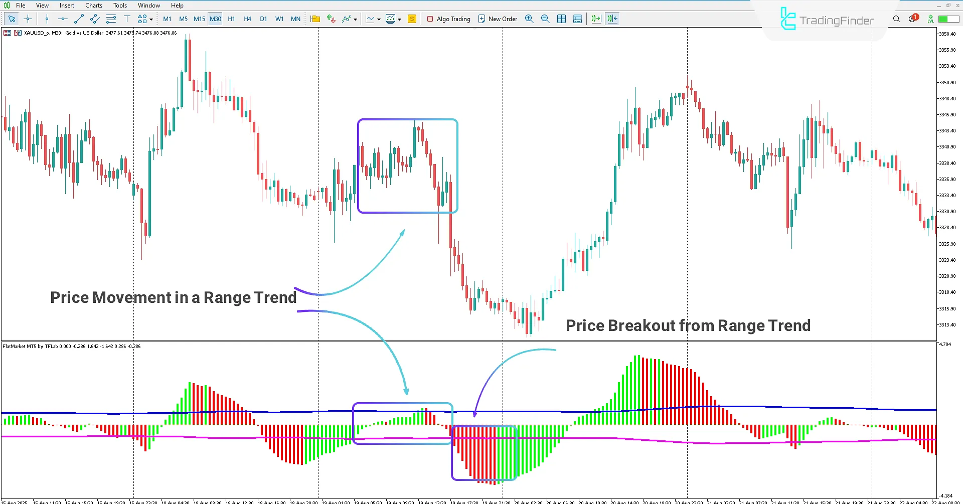 Identifying ranging and trending phases with the Flat Market Indicator