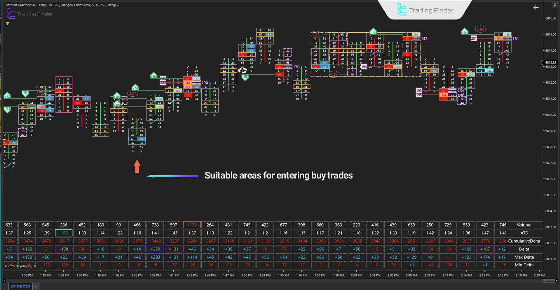 Uptrend analysis using the Orderflow Tracker Indicator