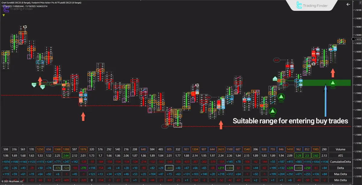 Bullish trend analysis in the Price Action Pro Footprint indicator