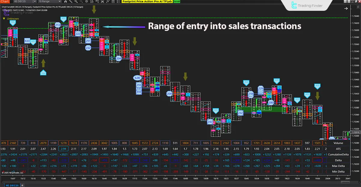 Bearish trend analysis in the Footprint Price Action Pro indicator