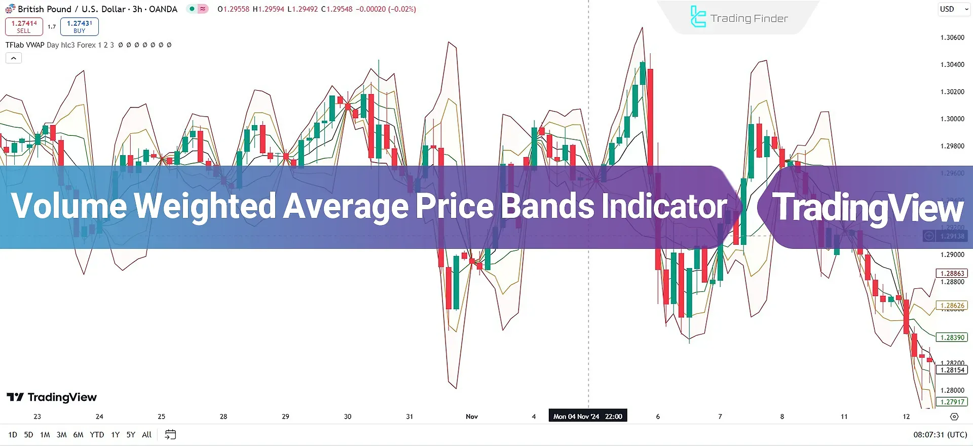 Volume Weighted Average Price Bands Indicator