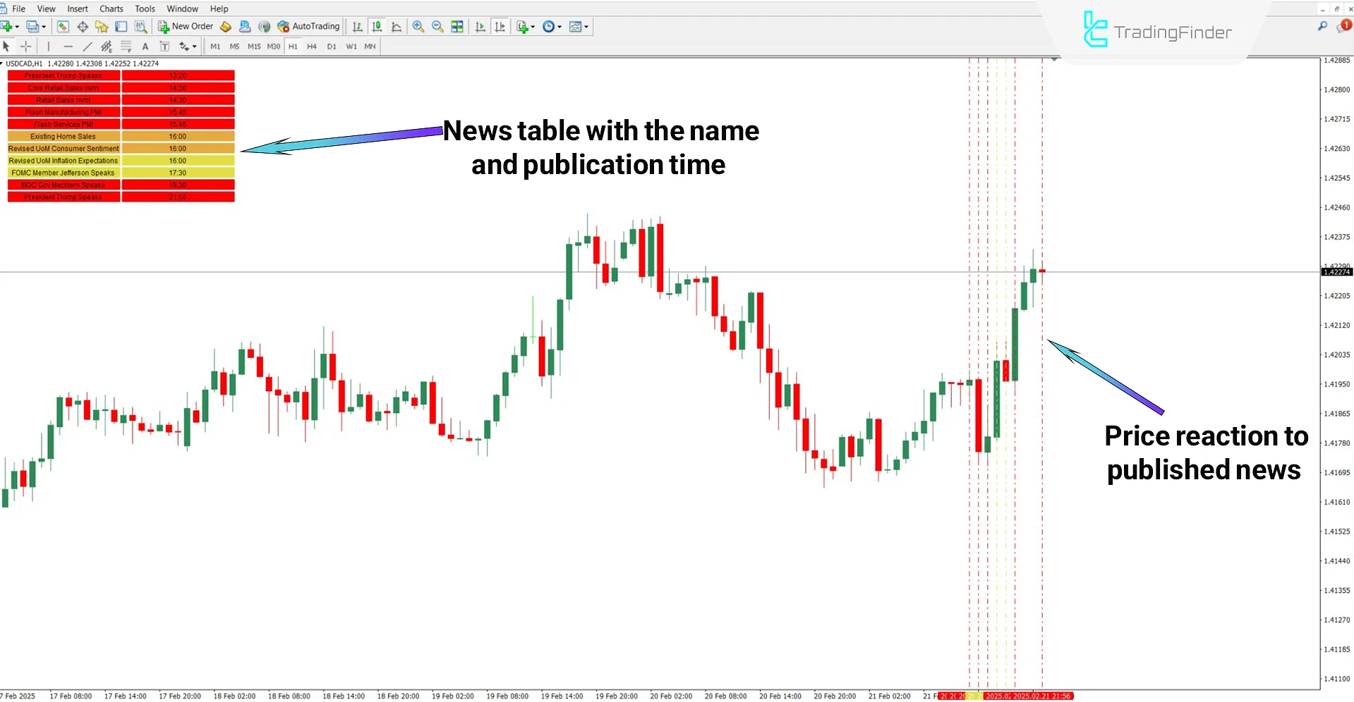Forex Factory Calendar Indicator in a Bullish Trend