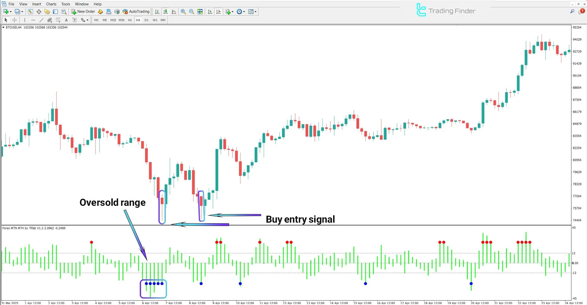 Uptrend conditions with Forex MTN Indicator