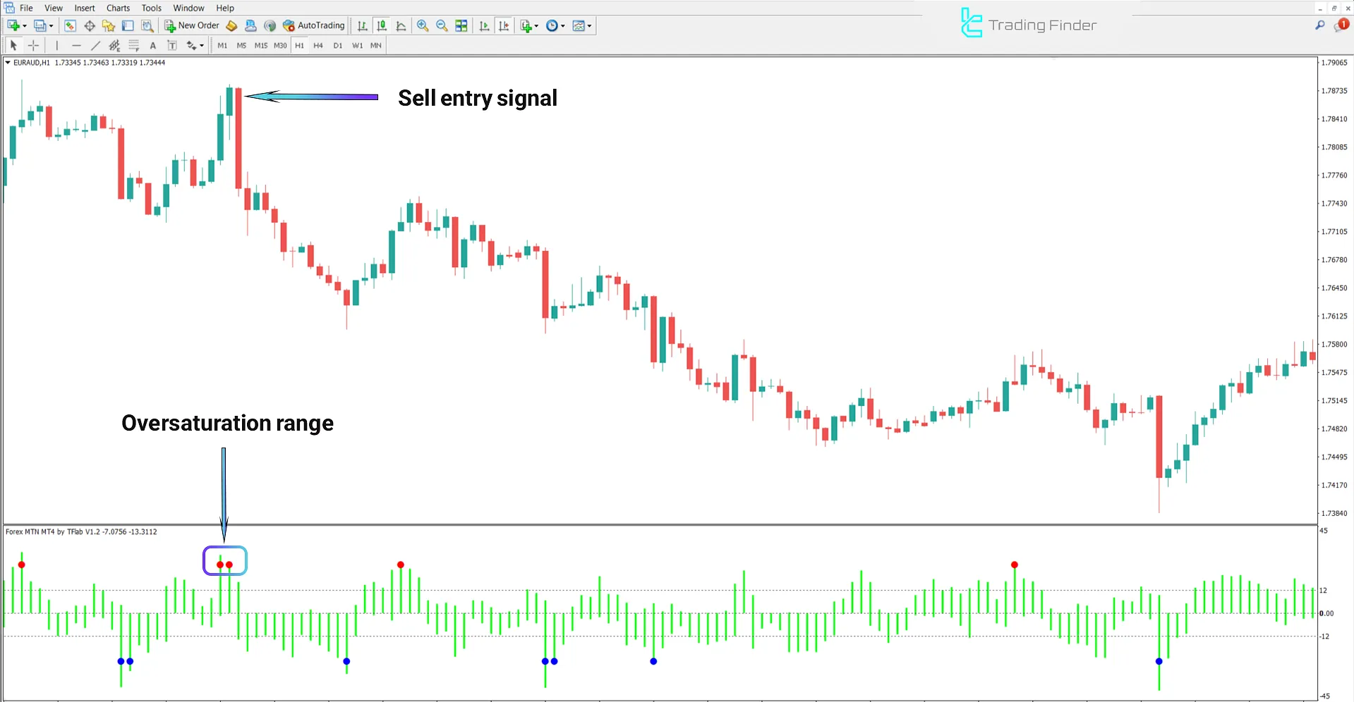 Forex MTN Indicator in a downtrend