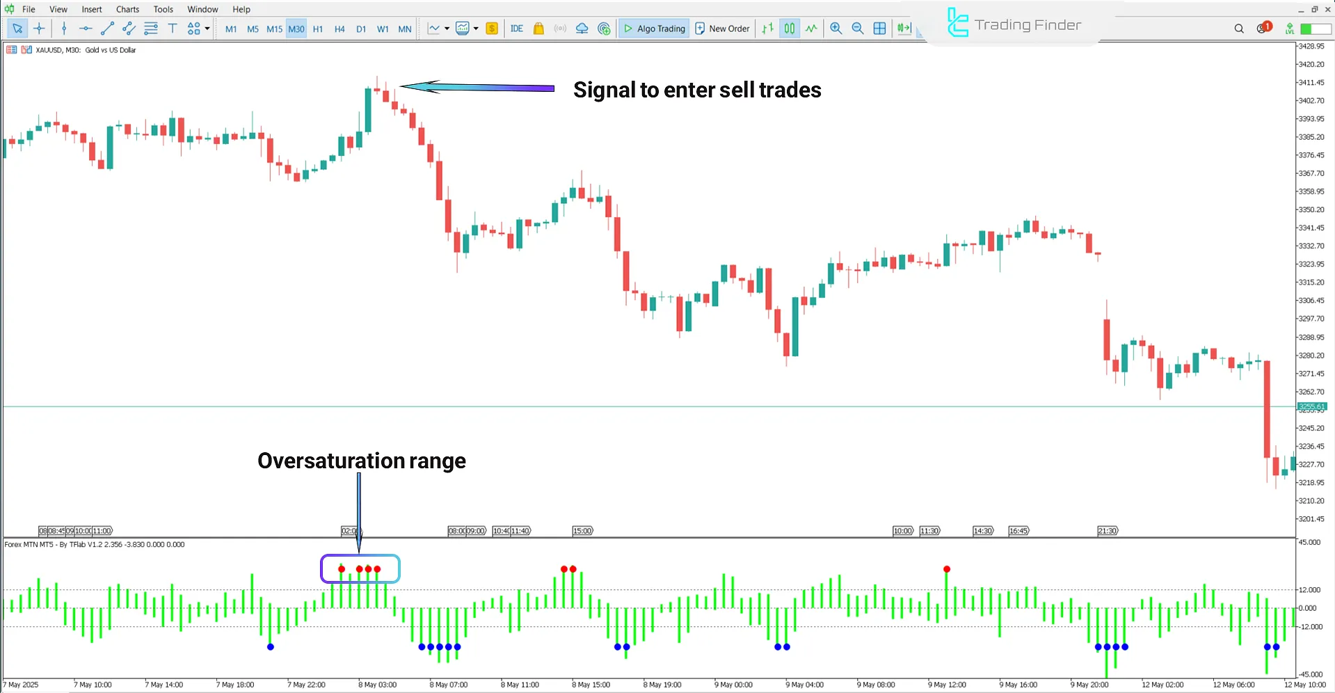 Forex MTN Indicator in a Downtrend