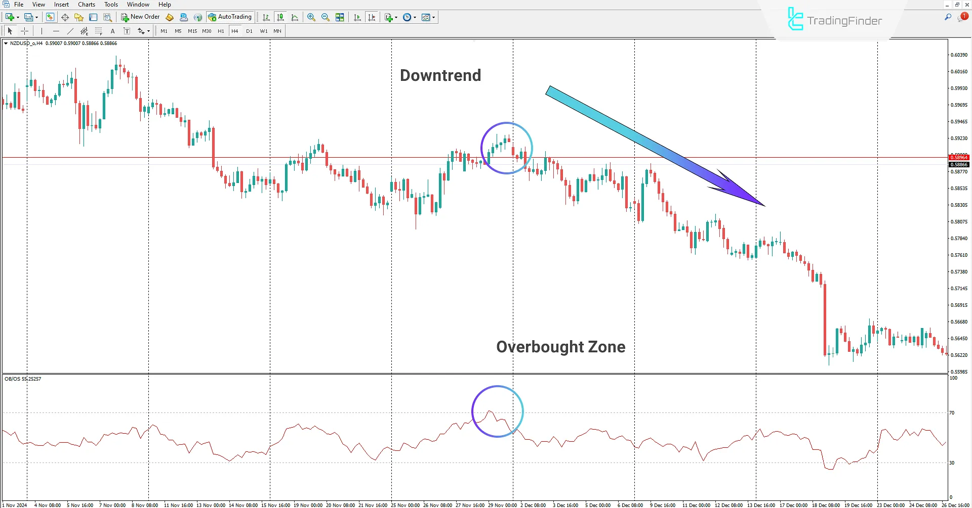 Displaying overbought market zones using the Forex Overbought and Oversold Indicator