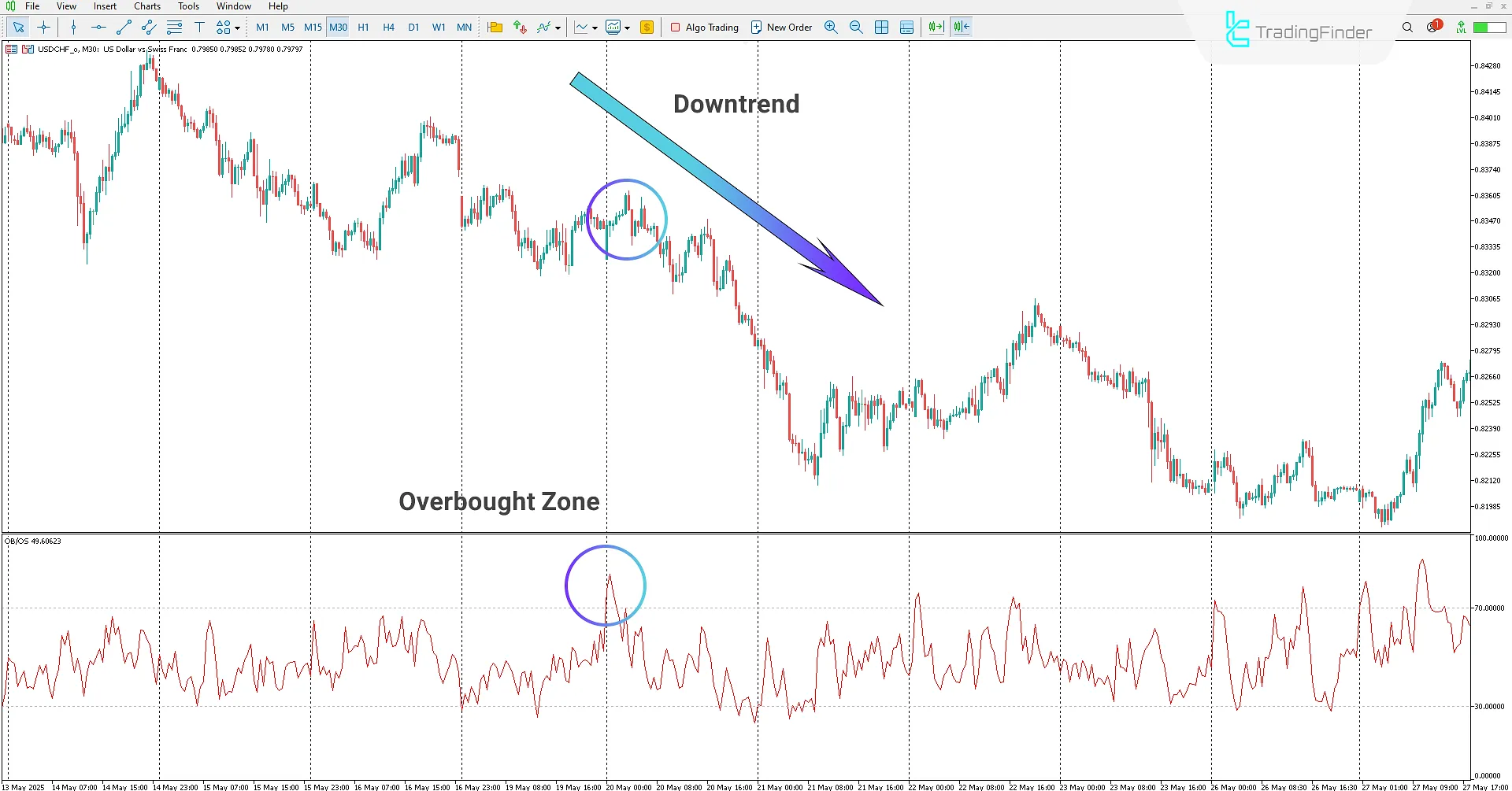 Reversal to Downtrend in the Forex Overbought/Oversold Indicator