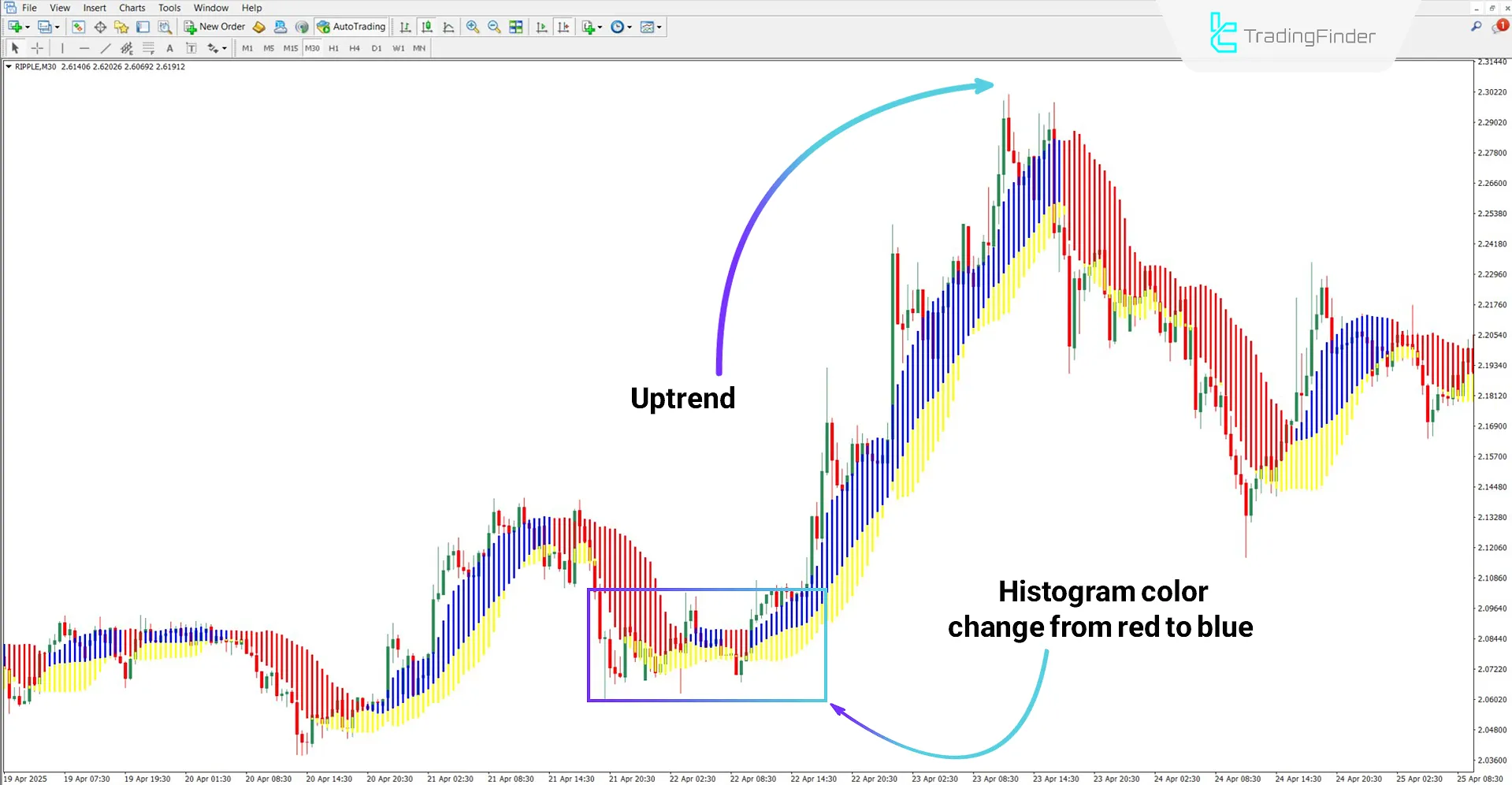 Forex Profit Boost Indicator in Bullish Trend Analysis