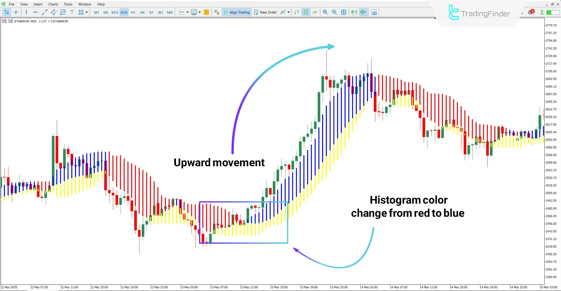 Evaluating bullish trend conditions with the Forex Profit Boost Indicator