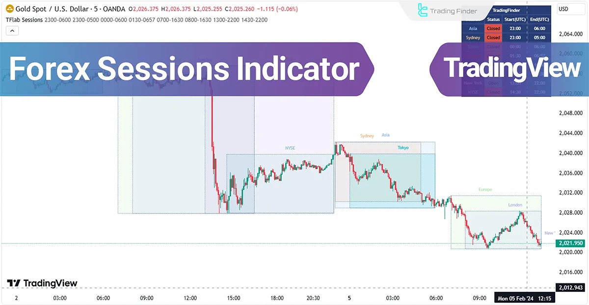 Forex Sessions Indicator