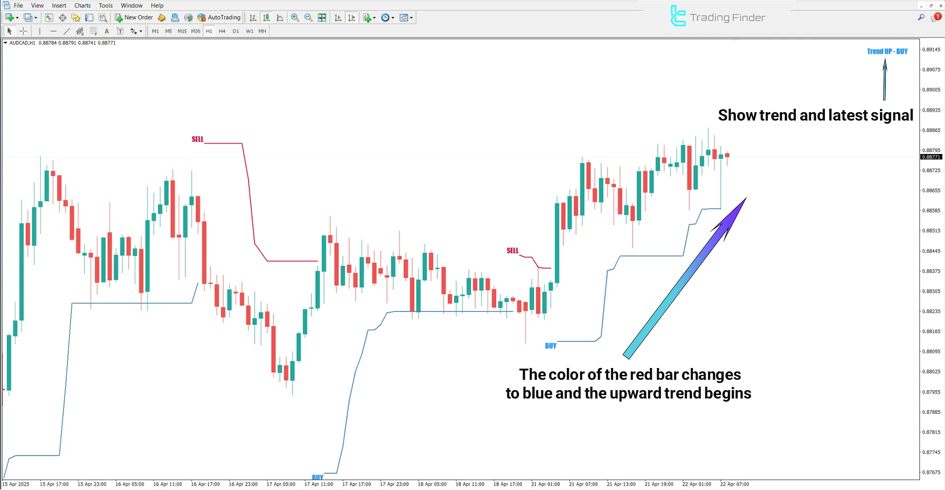 Uptrend in Forex X Code Indicator