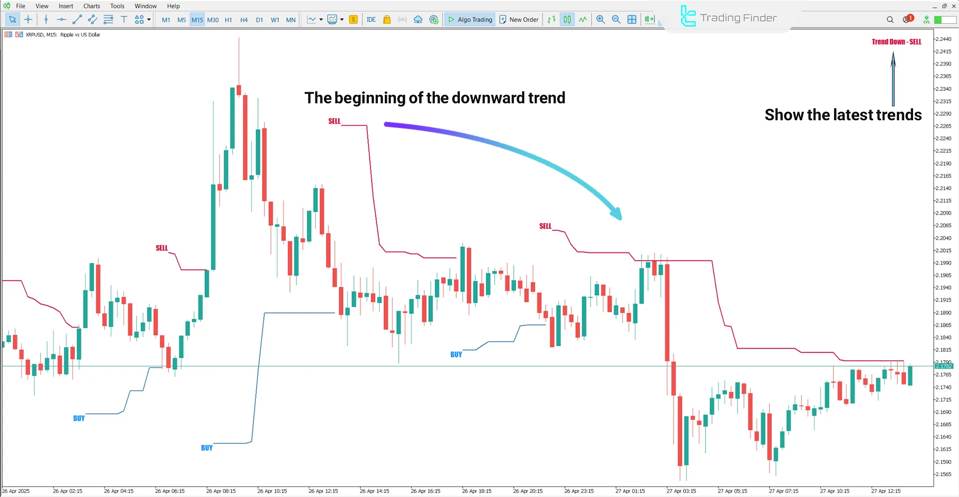 Bearish trend conditions in Forex X Code Indicator