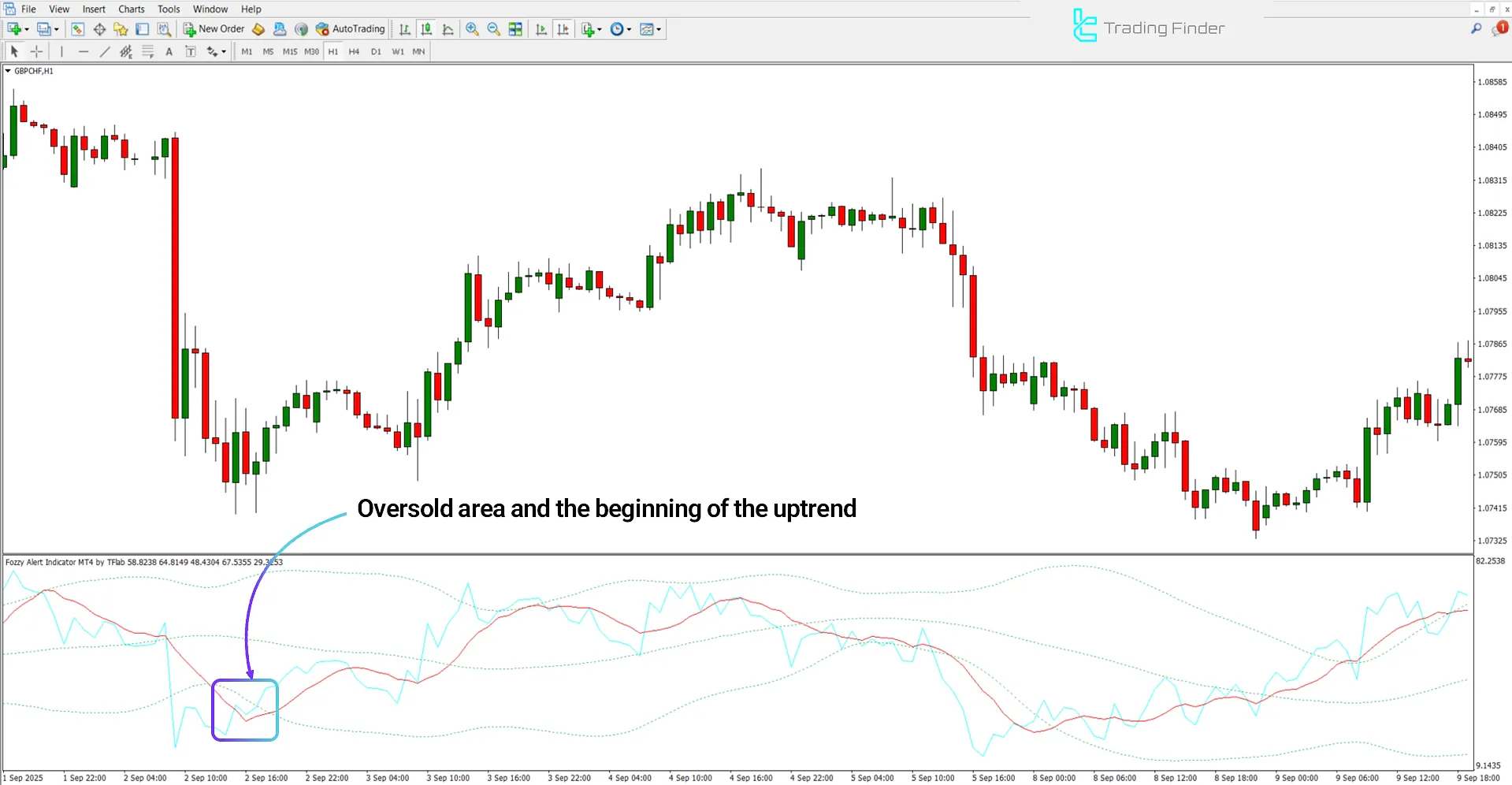 Uptrend in the Fozzy Alert Oscillator