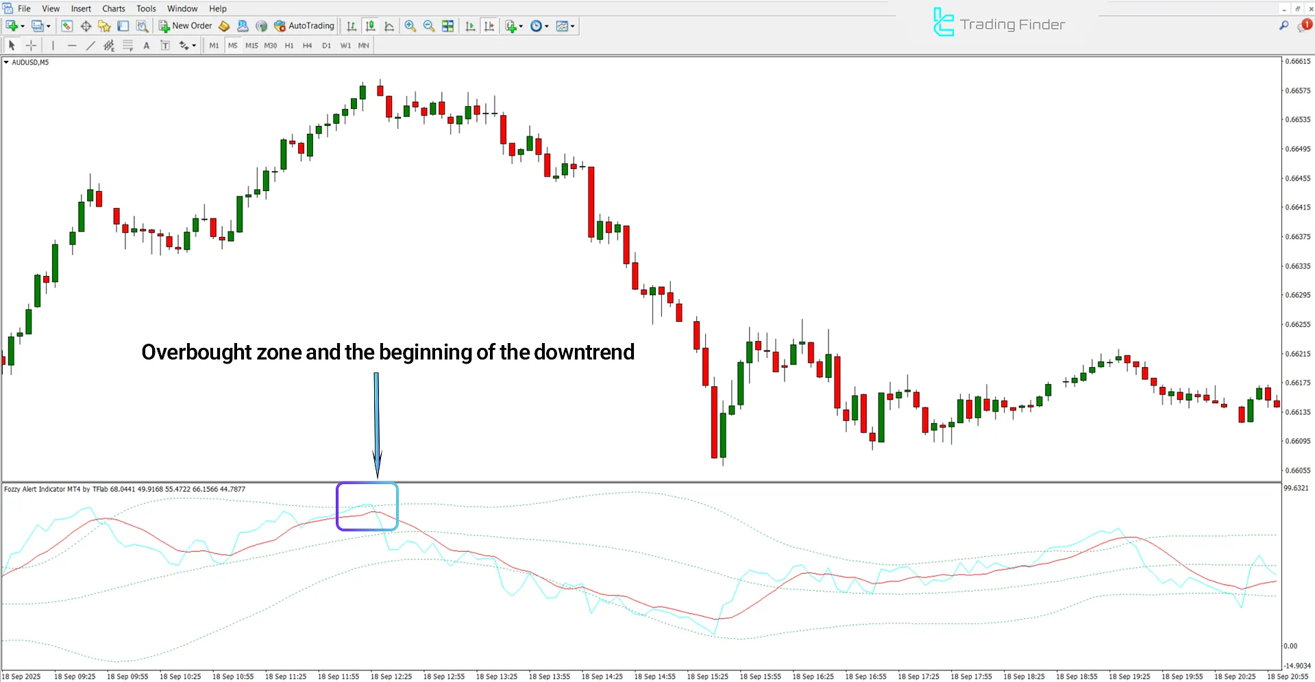 Downtrend analysis in the Fozzy Alert Indicator