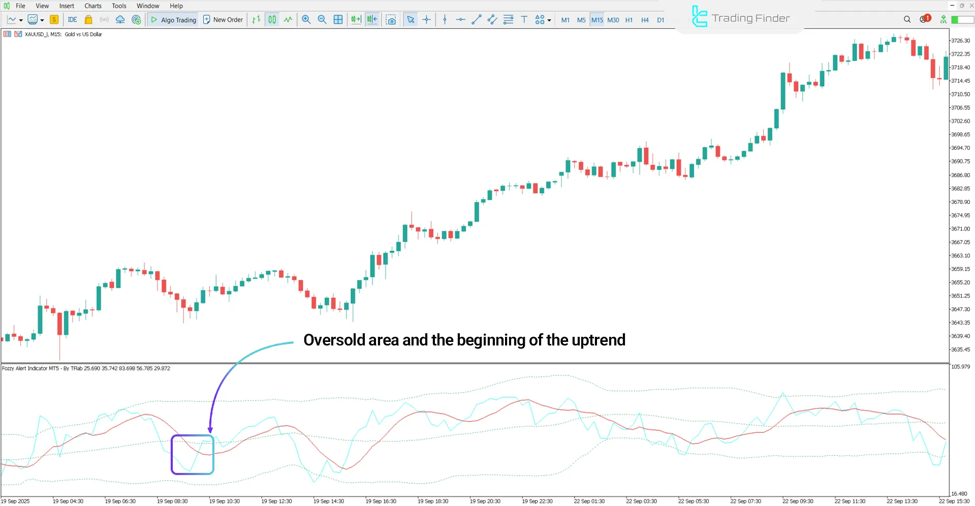 Uptrend view in the Fozzy Alert Oscillator