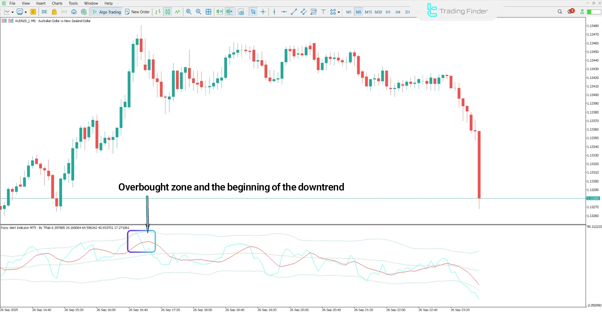 Fozzy Alert Indicator analyzing the downtrend