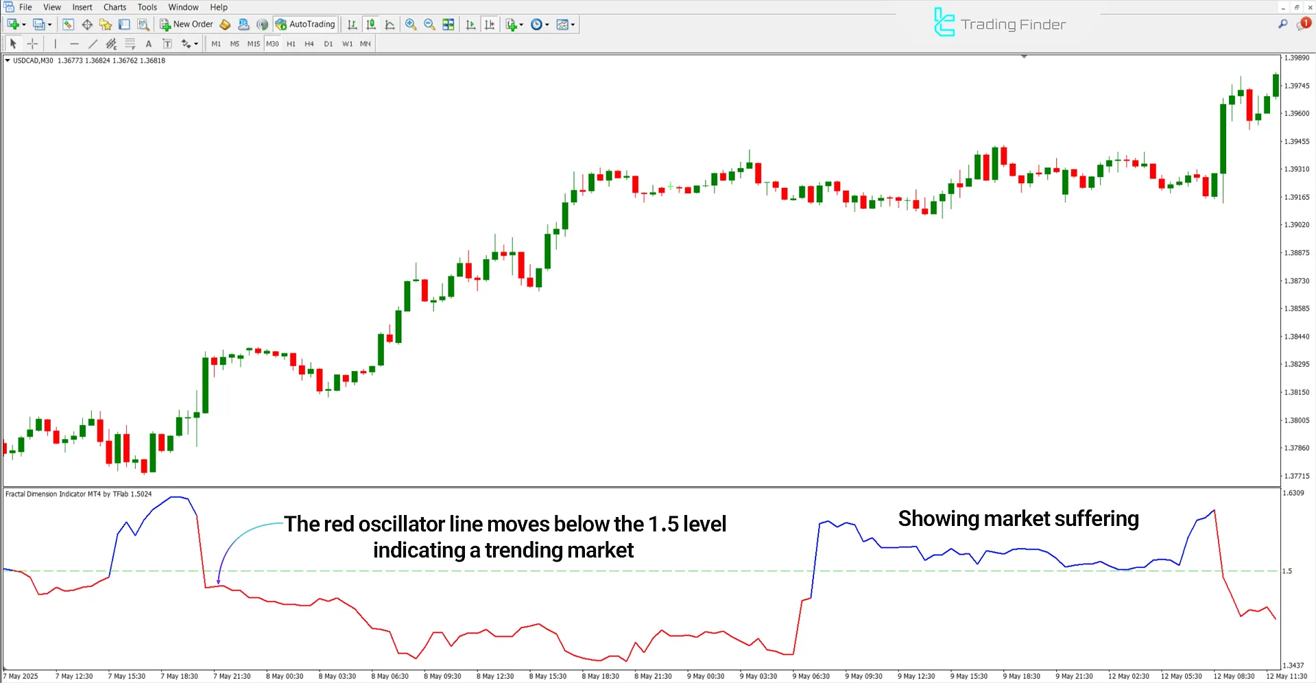 Uptrend behavior in Fractal Dimension Indicator
