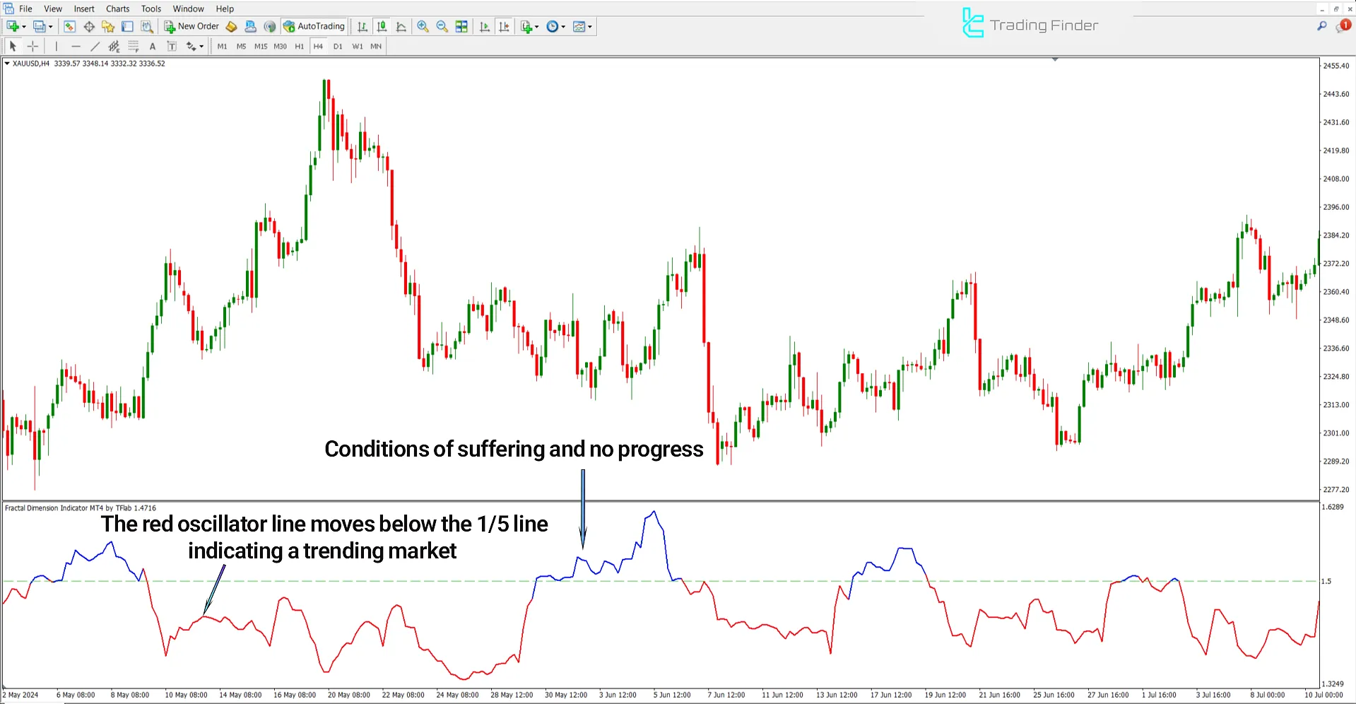 Fractal Dimension Indicator analysis in a downtrend