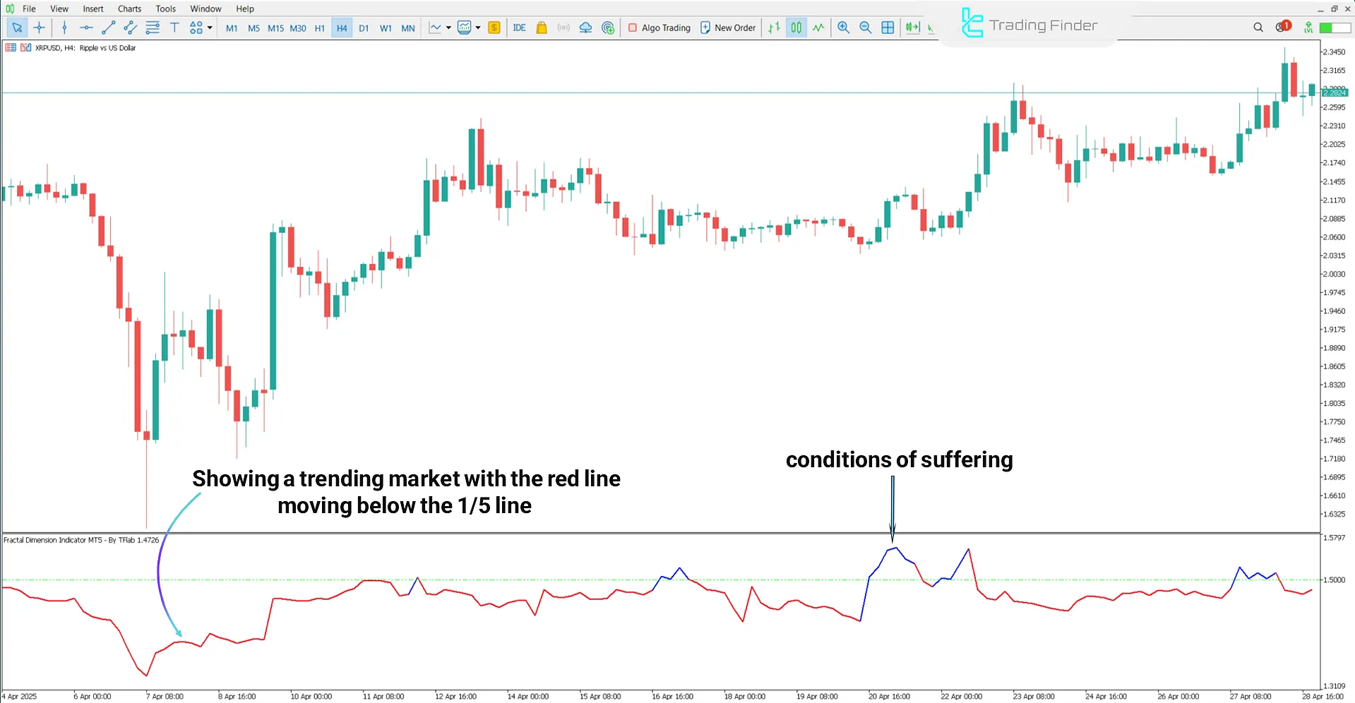 Uptrend in the Fractal Dimension Indicator