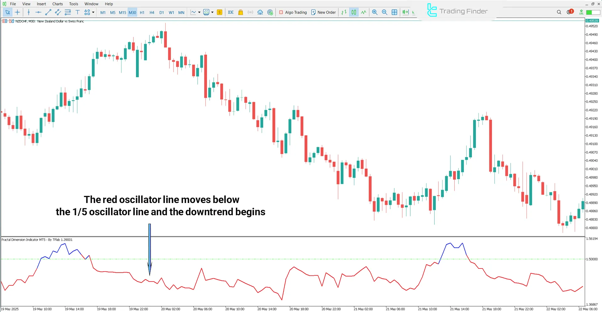 Fractal Dimension Indicator during downtrend analysis