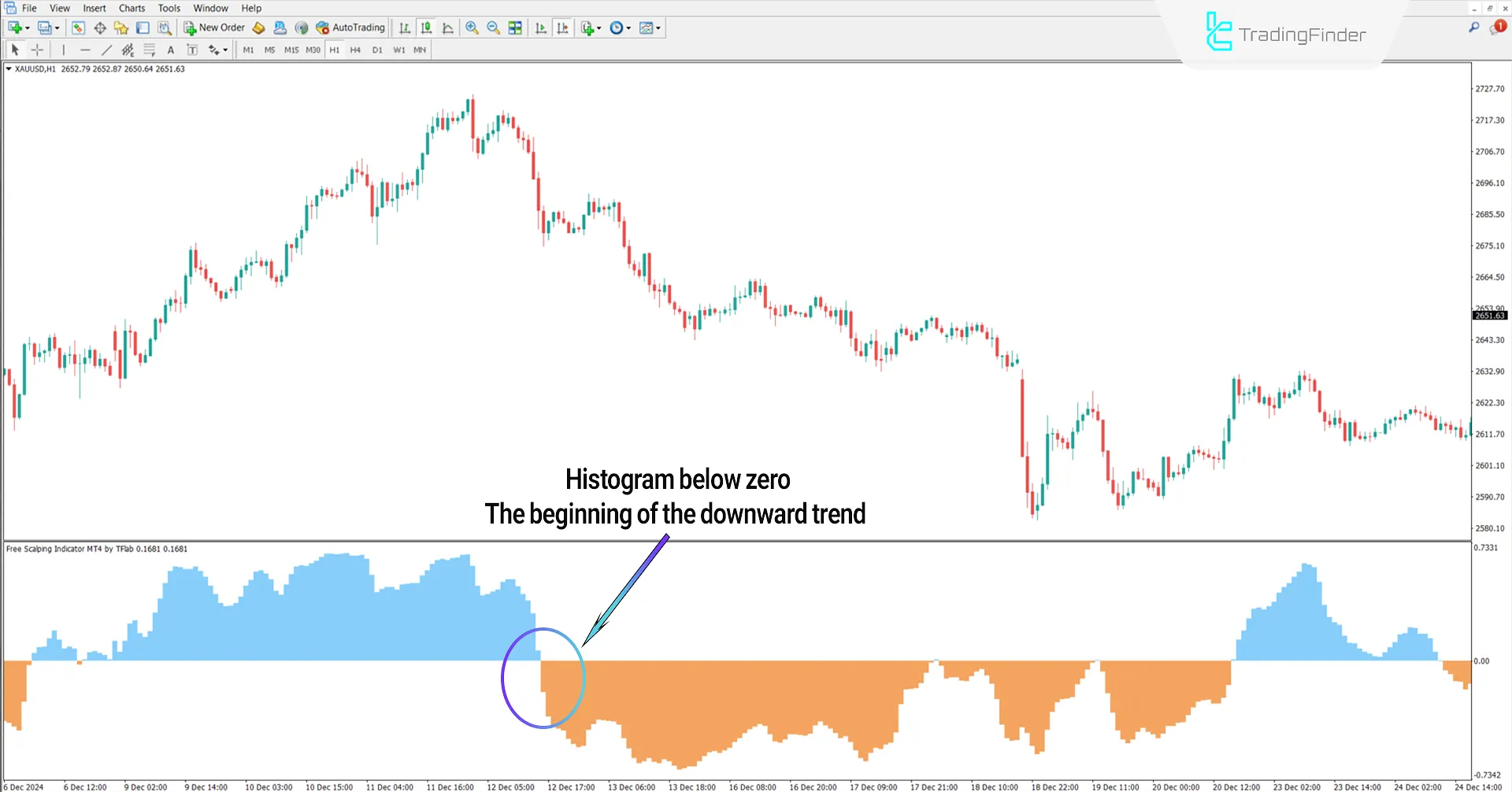 Free Scalping Indicator in Global Gold