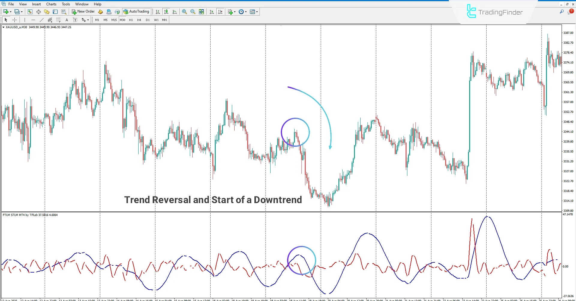Detecting the end of a bullish correction in the FTLM STLM Indicator