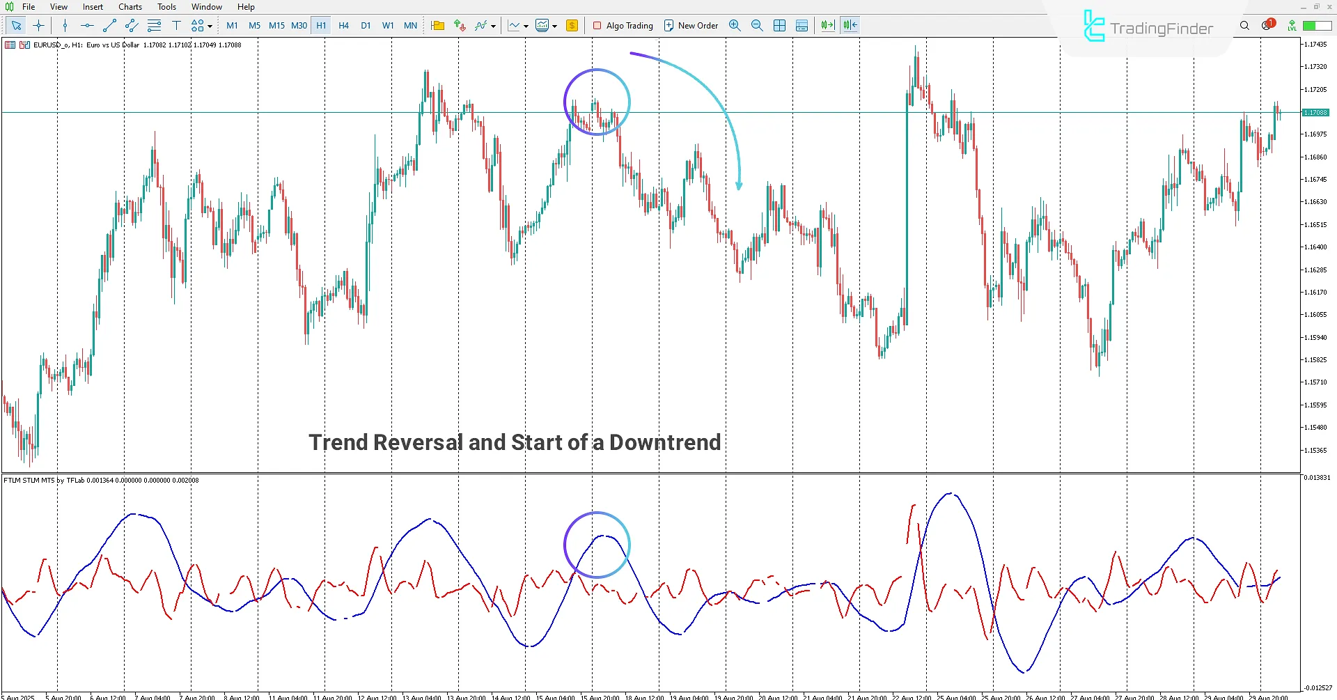 Identifying market trend reversal to bearish in the FTLM STLM Indicator
