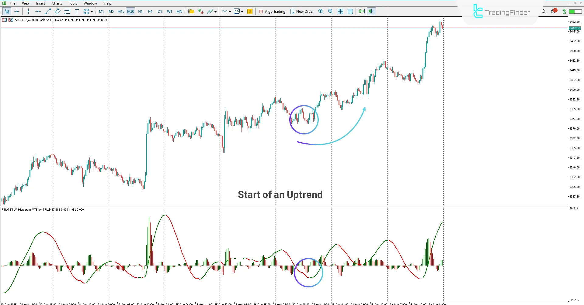 Identifying the end of corrective trend and displaying momentum using the FTLM STLM Histogram Indicator