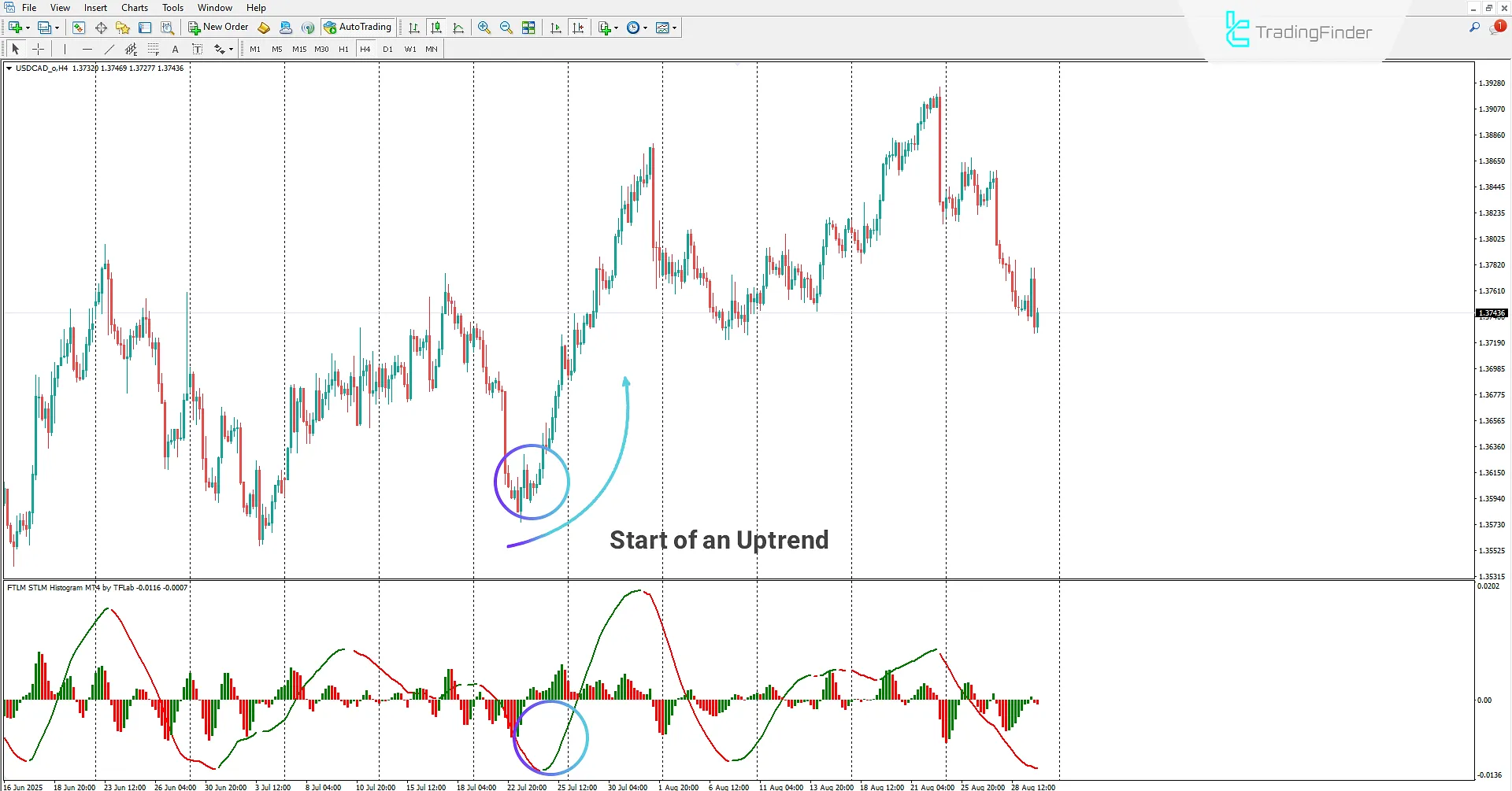 Identifying continuation of bullish market trend