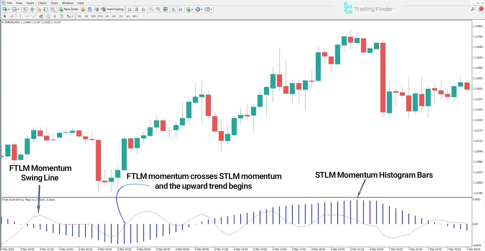 Uptrend Conditions in FTLM STLM Composite Momentum Indicator