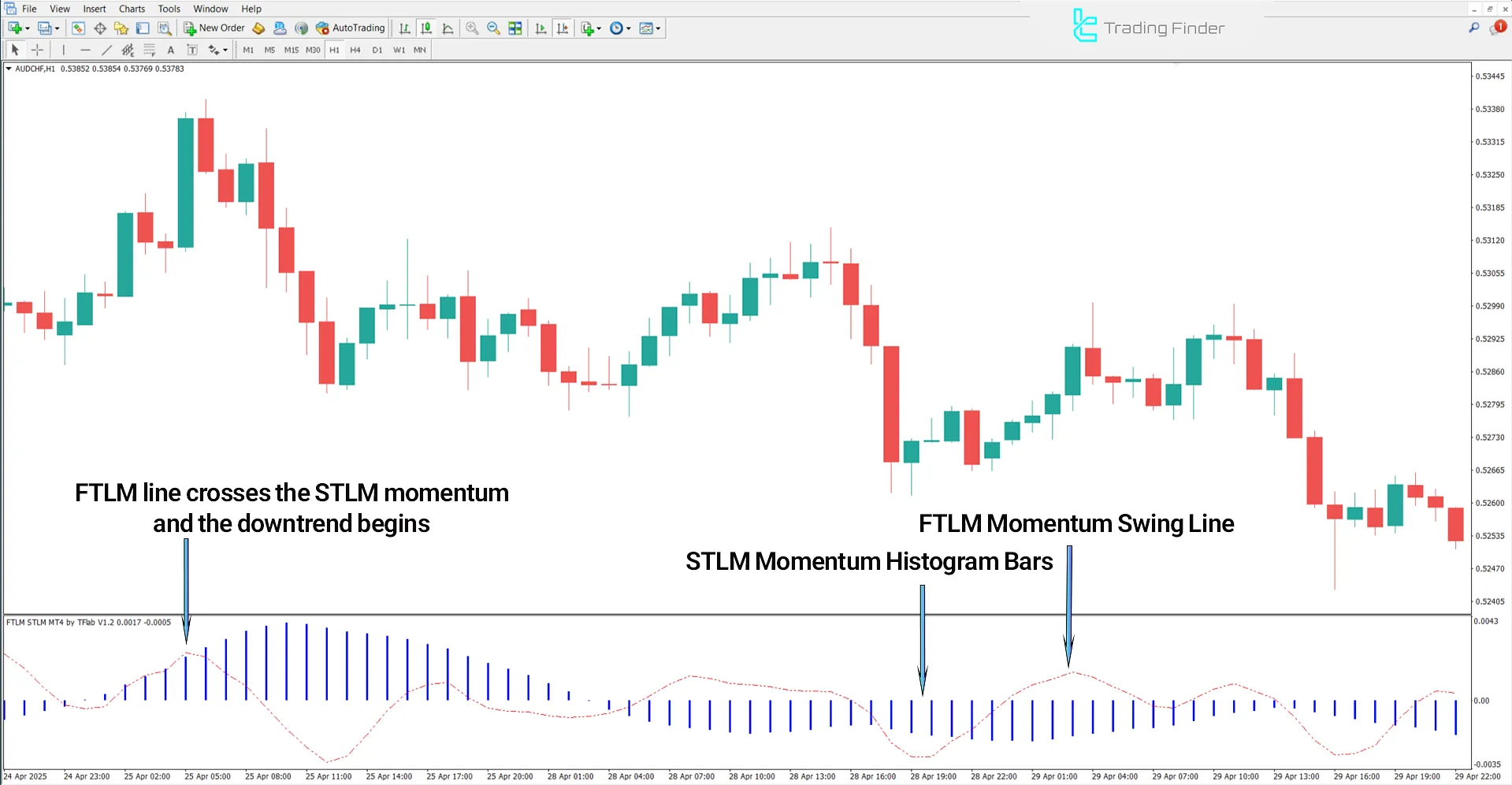 FTLM STLM Momentum Indicator Analysis in Downtrend