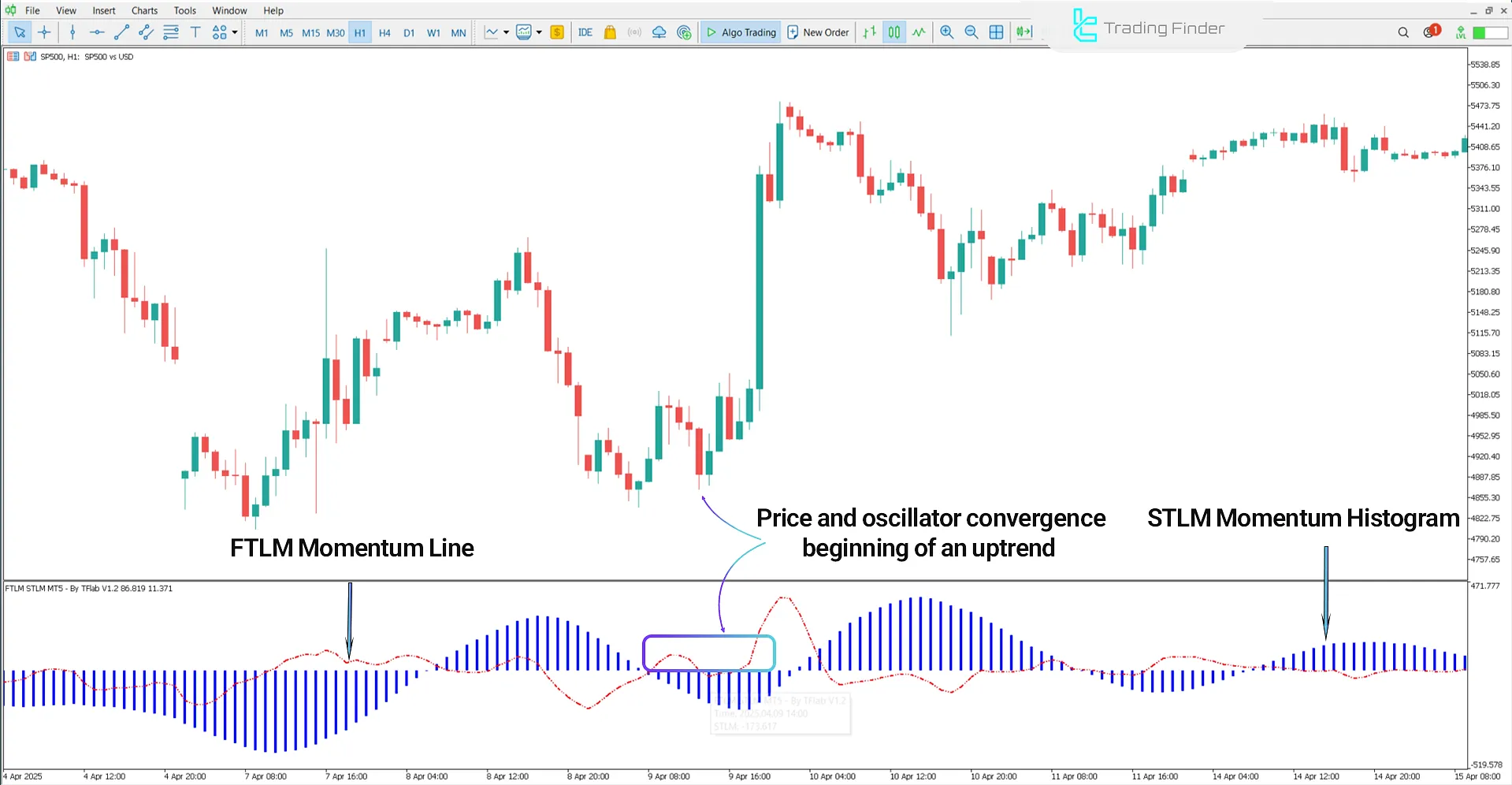 Uptrend conditions in FTLM STLM Composite Momentum Indicator