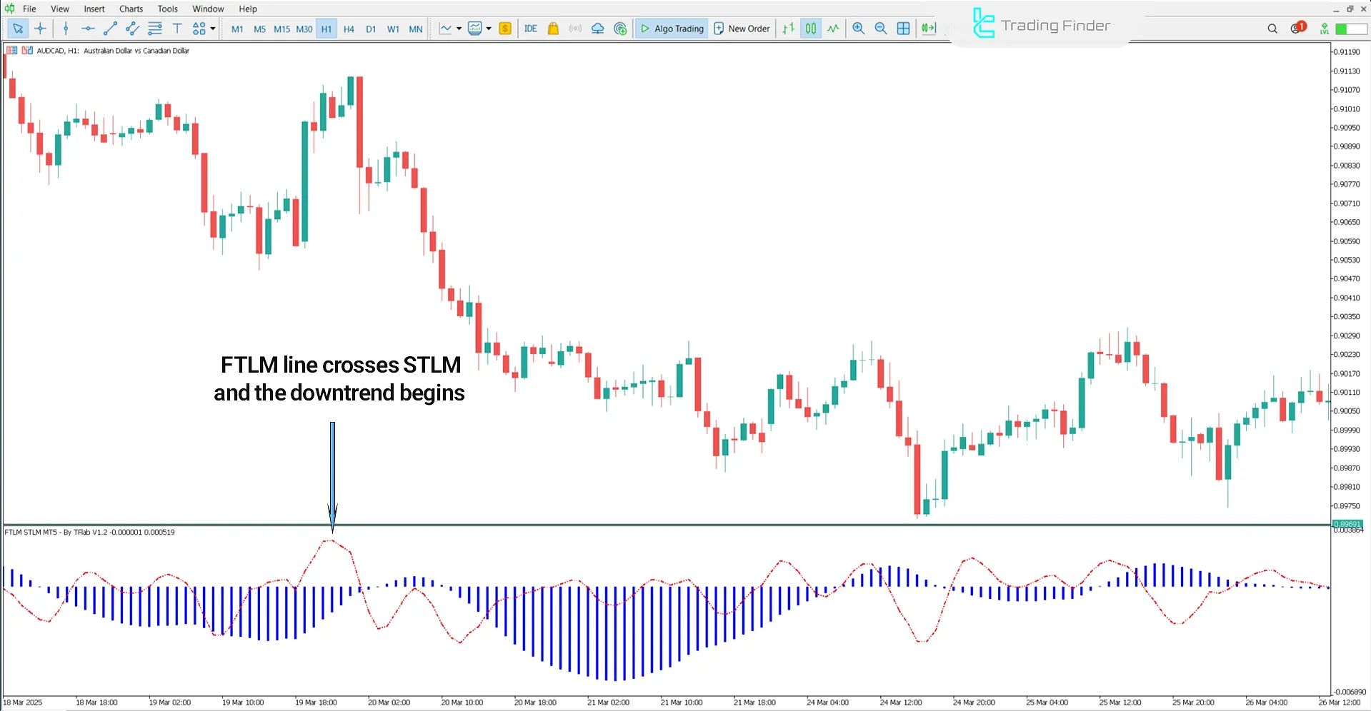 FTLM STLM Indicator conditions in downtrend
