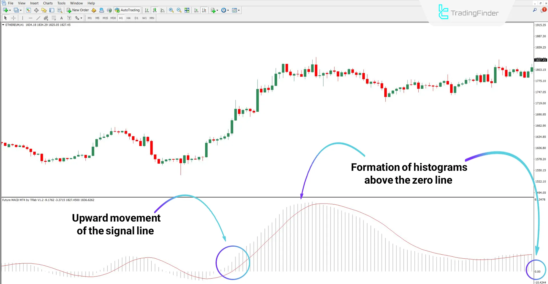 Future MACD oscillator in a bullish trend