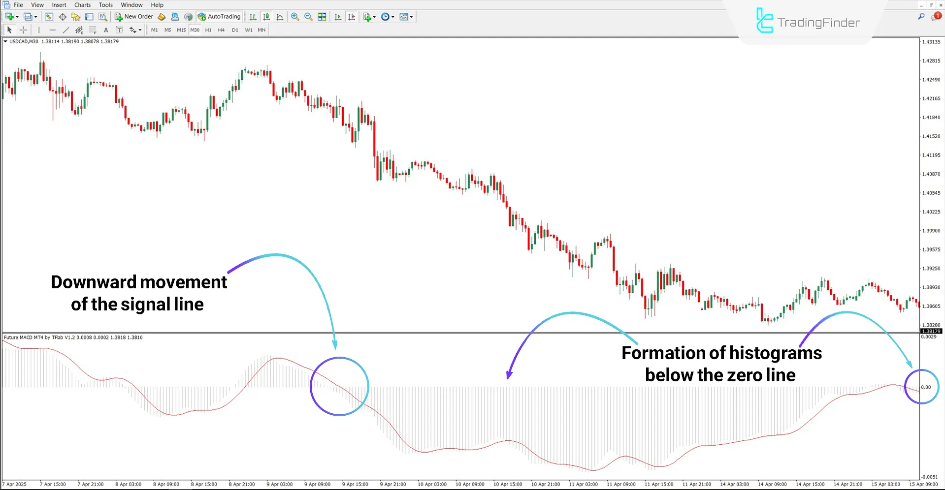 Future MACD Indicator in a Bearish Trend