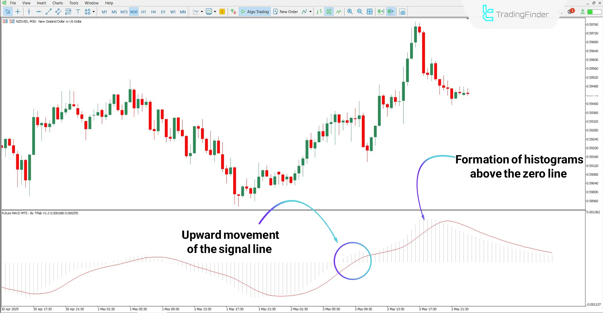 Future MACD Indicator analyzing an uptrend