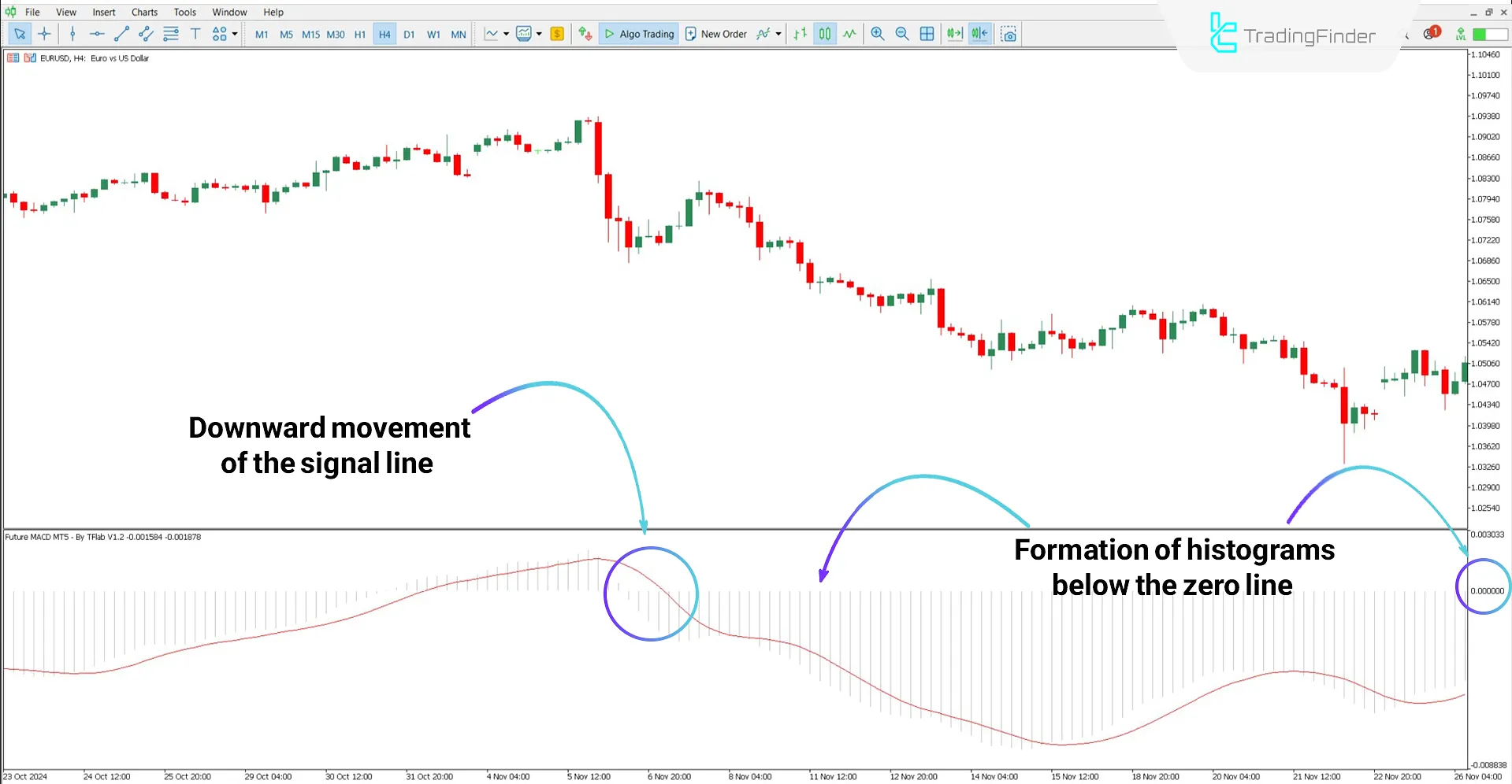 Future MACD Indicator under downtrend conditions