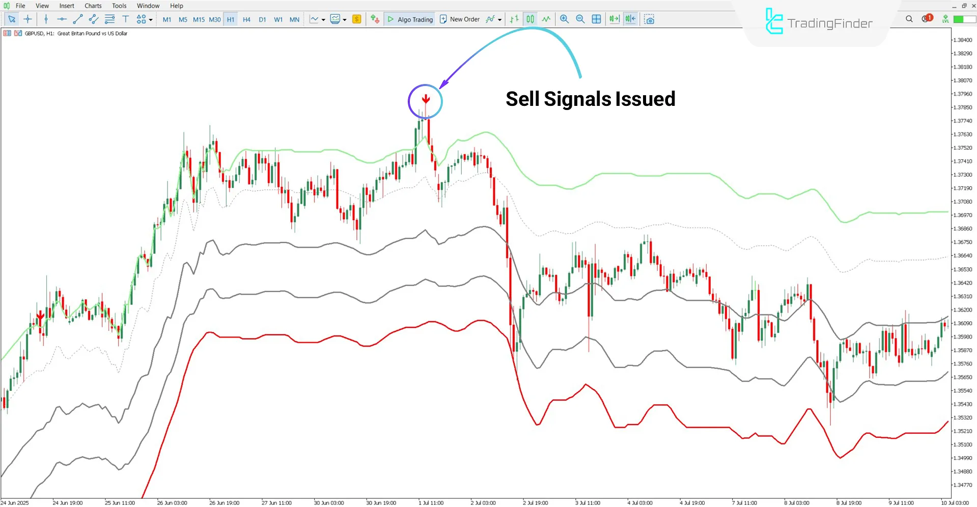 Downtrend analysis with the FVG Channel Indicator