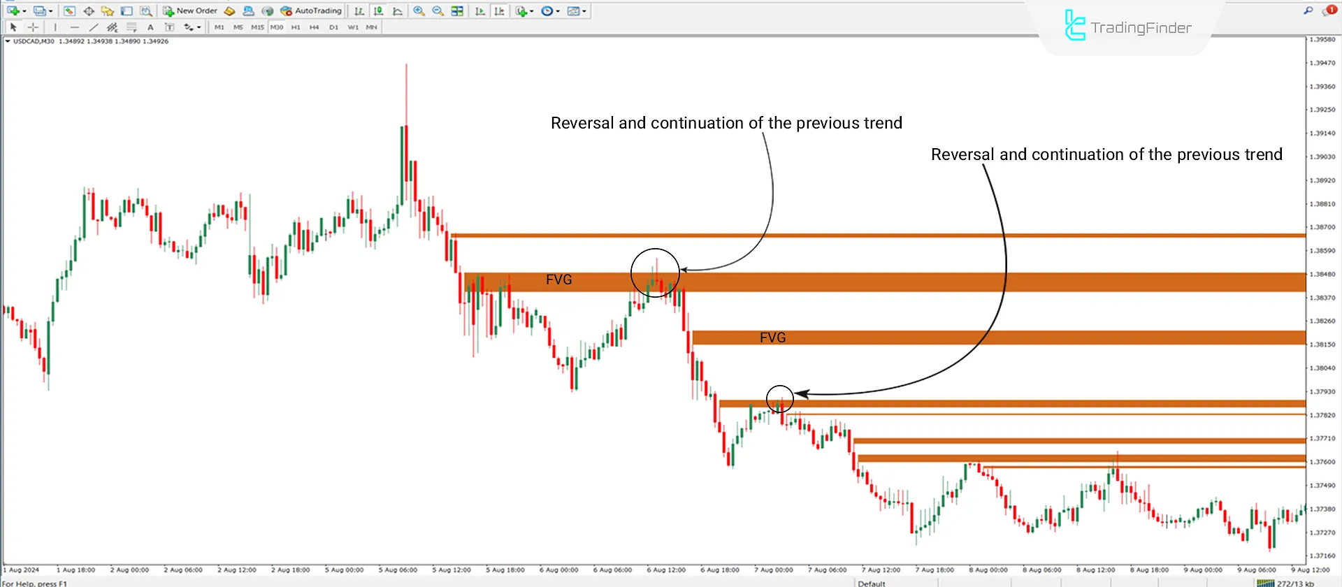 Downtrend Conditions MT4