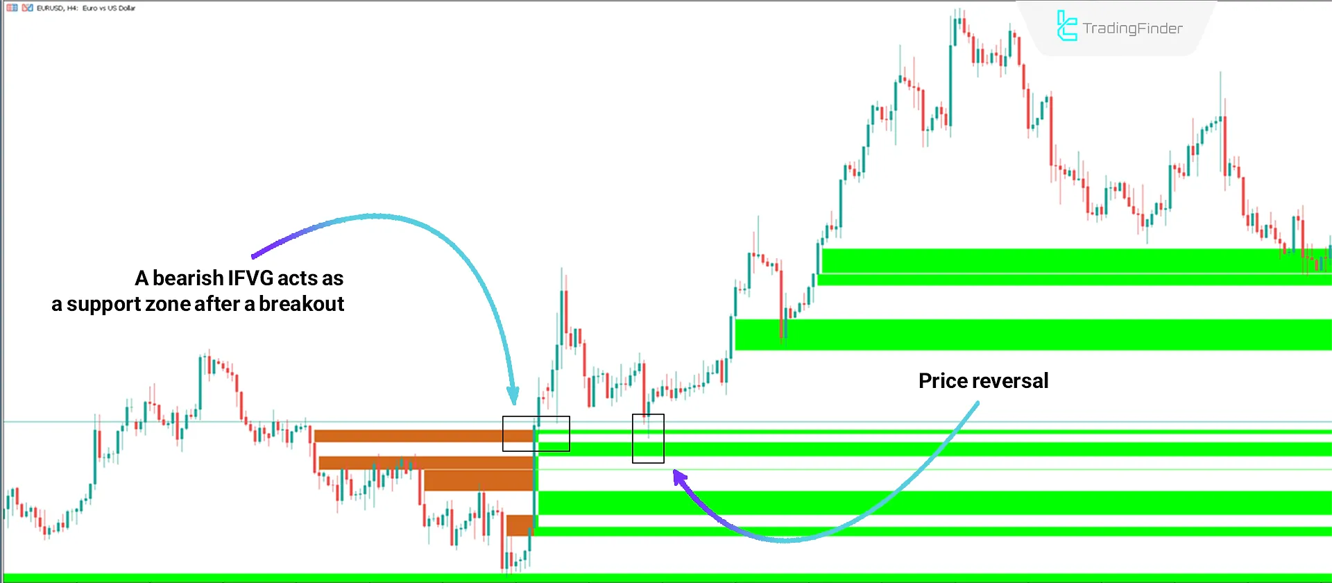 Indicator Performance in Bullish Trend