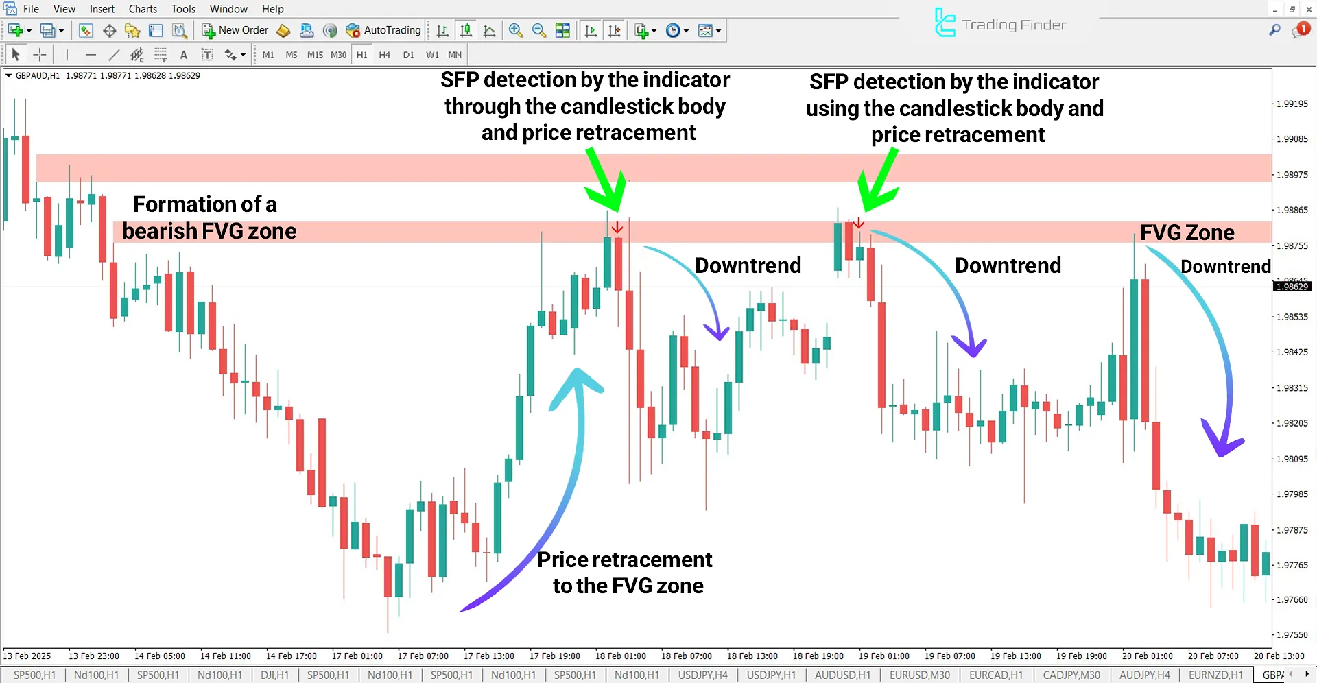 FVG-IFVG + SFP Indicator in a Downtrend